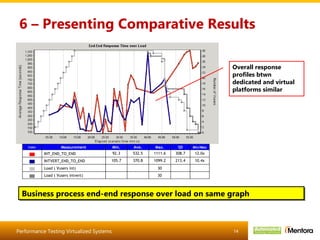 6 – Presenting Comparative Results Business process end-end response over load on same graph Overall response profiles btwn dedicated and virtual platforms similar 