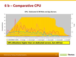 6 b – Comparative CPU VM utilizations higher than on dedicated servers, but still low 