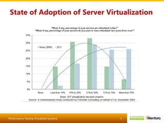 State of Adoption of Server Virtualization 