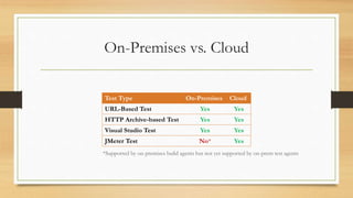 On-Premises vs. Cloud
Test Type On-Premises Cloud
URL-Based Test Yes Yes
HTTP Archive-based Test Yes Yes
Visual Studio Test Yes Yes
JMeter Test No* Yes
*Supported by on-premises build agents but not yet supported by on-prem test agents
 