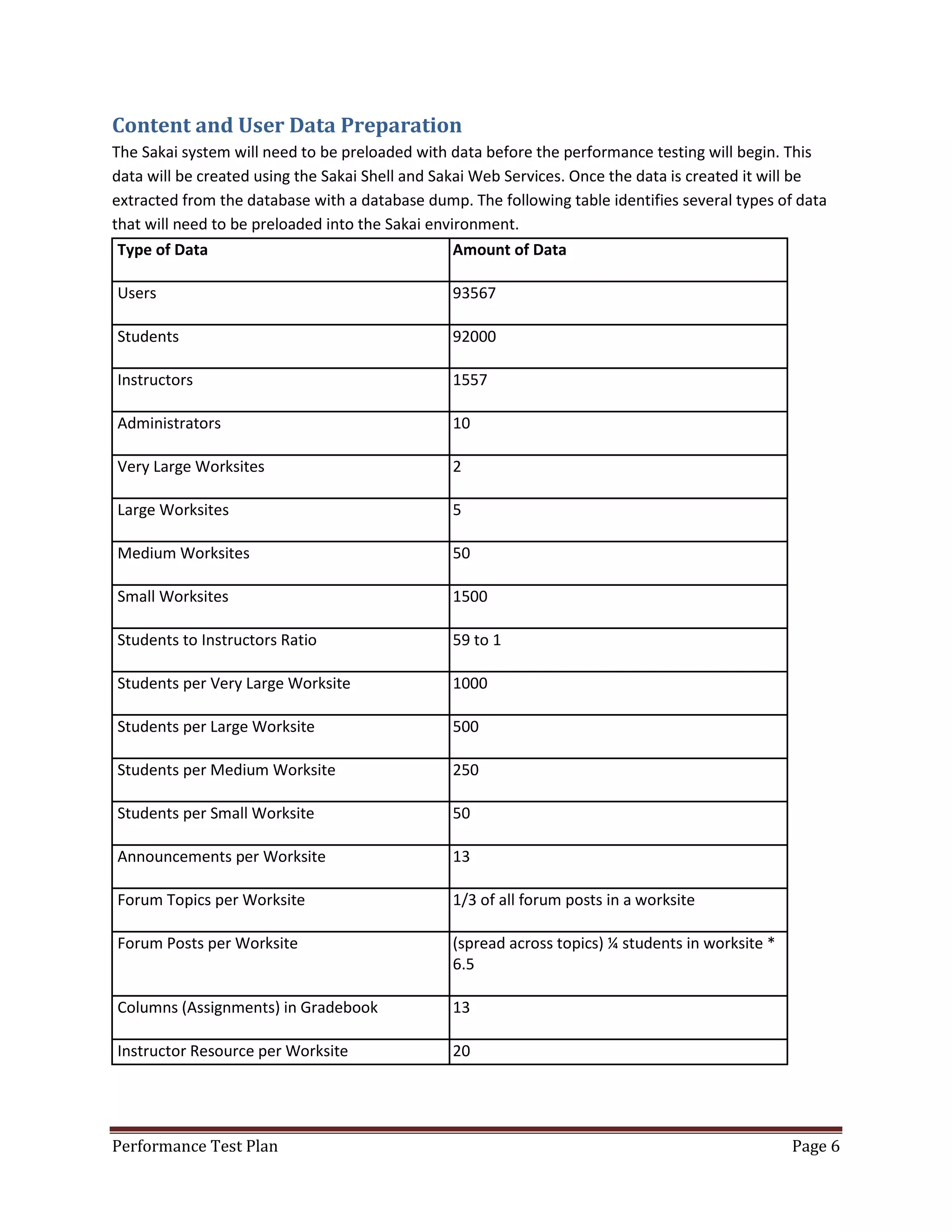 Content and User Data Preparation
The Sakai system will need to be preloaded with data before the performance testing will begin. This
data will be created using the Sakai Shell and Sakai Web Services. Once the data is created it will be
extracted from the database with a database dump. The following table identifies several types of data
that will need to be preloaded into the Sakai environment.
Type of Data
Amount of Data
Users

93567

Students

92000

Instructors

1557

Administrators

10

Very Large Worksites

2

Large Worksites

5

Medium Worksites

50

Small Worksites

1500

Students to Instructors Ratio

59 to 1

Students per Very Large Worksite

1000

Students per Large Worksite

500

Students per Medium Worksite

250

Students per Small Worksite

50

Announcements per Worksite

13

Forum Topics per Worksite

1/3 of all forum posts in a worksite

Forum Posts per Worksite

(spread across topics) ¼ students in worksite *
6.5

Columns (Assignments) in Gradebook

13

Instructor Resource per Worksite

20

Performance Test Plan

Page 6

 