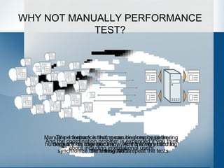 WHY NOT MANUALLY PERFORMANCE TEST? Manual performance testing can be done by gathering numerous folks together and synchronizing executing the transactions. The drawback is that measuring response time depends on user accuracy.  And it is very hard to synchronize the testing AND repeat the tests. And the coordination problem is expanded if you think about including international users. 