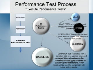 Performance Test Process “Execute Performance Tests” LOAD TESTS are the end to end performance test under anticipated production load. STRESS TESTS determine the load under which a system fails and how it recovers from failure. DURATION TESTS are test with a constant load over a period between 8 and 24 hours to determine if an application’s performance degrades over an extended period of time. BASELINE TESTS is the execution, validation, and debugging of scripts collectively in a test scenario.  The results will be used for comparison with future testing results. 