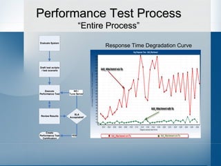 Performance Test Process “Entire Process” Response Time Degradation Curve 