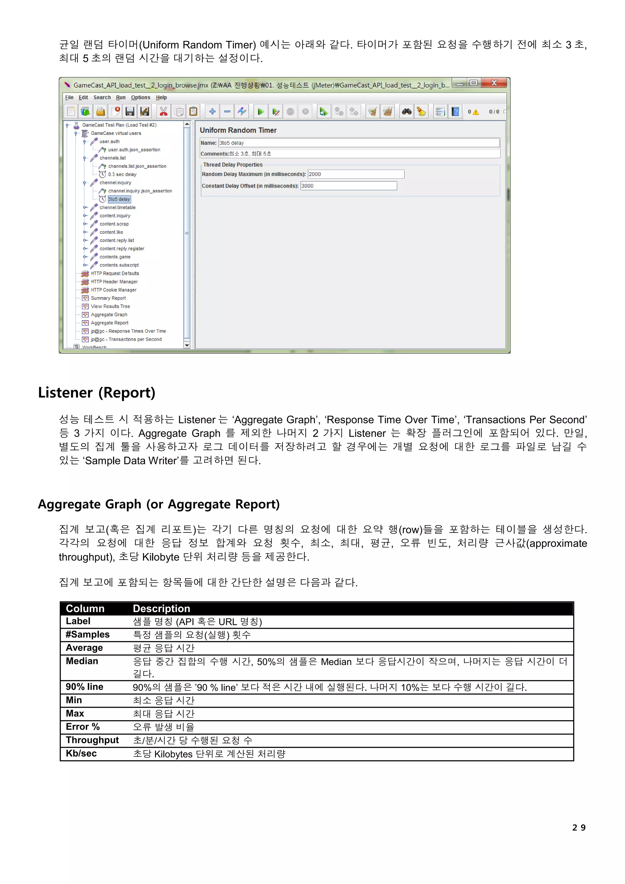 ２９
균일 랜덤 타이머(Uniform Random Timer) 예시는 아래와 같다. 타이머가 포함된 요청을 수행하기 전에 최소 3 초,
최대 5 초의 랜덤 시간을 대기하는 설정이다.
Listener (Report)
성능 테스트 시 적용하는 Listener 는 ‘Aggregate Graph’, ‘Response Time Over Time’, ‘Transactions Per Second’
등 3 가지 이다. Aggregate Graph 를 제외한 나머지 2 가지 Listener 는 확장 플러그인에 포함되어 있다. 만일,
별도의 집계 툴을 사용하고자 로그 데이터를 저장하려고 할 경우에는 개별 요청에 대한 로그를 파일로 남길 수
있는 ‘Sample Data Writer’를 고려하면 된다.
Aggregate Graph (or Aggregate Report)
집계 보고(혹은 집계 리포트)는 각기 다른 명칭의 요청에 대한 요약 행(row)들을 포함하는 테이블을 생성한다.
각각의 요청에 대한 응답 정보 합계와 요청 횟수, 최소, 최대, 평균, 오류 빈도, 처리량 근사값(approximate
throughput), 초당 Kilobyte 단위 처리량 등을 제공한다.
집계 보고에 포함되는 항목들에 대한 간단한 설명은 다음과 같다.
Column Description
Label 샘플 명칭 (API 혹은 URL 명칭)
#Samples 특정 샘플의 요청(실행) 횟수
Average 평균 응답 시간
Median 응답 중간 집합의 수행 시간, 50%의 샘플은 Median 보다 응답시간이 작으며, 나머지는 응답 시간이 더
길다.
90% line 90%의 샘플은 ’90 % line’ 보다 적은 시간 내에 실행된다. 나머지 10%는 보다 수행 시간이 길다.
Min 최소 응답 시간
Max 최대 응답 시간
Error % 오류 발생 비율
Throughput 초/분/시간 당 수행된 요청 수
Kb/sec 초당 Kilobytes 단위로 계산된 처리량
 
