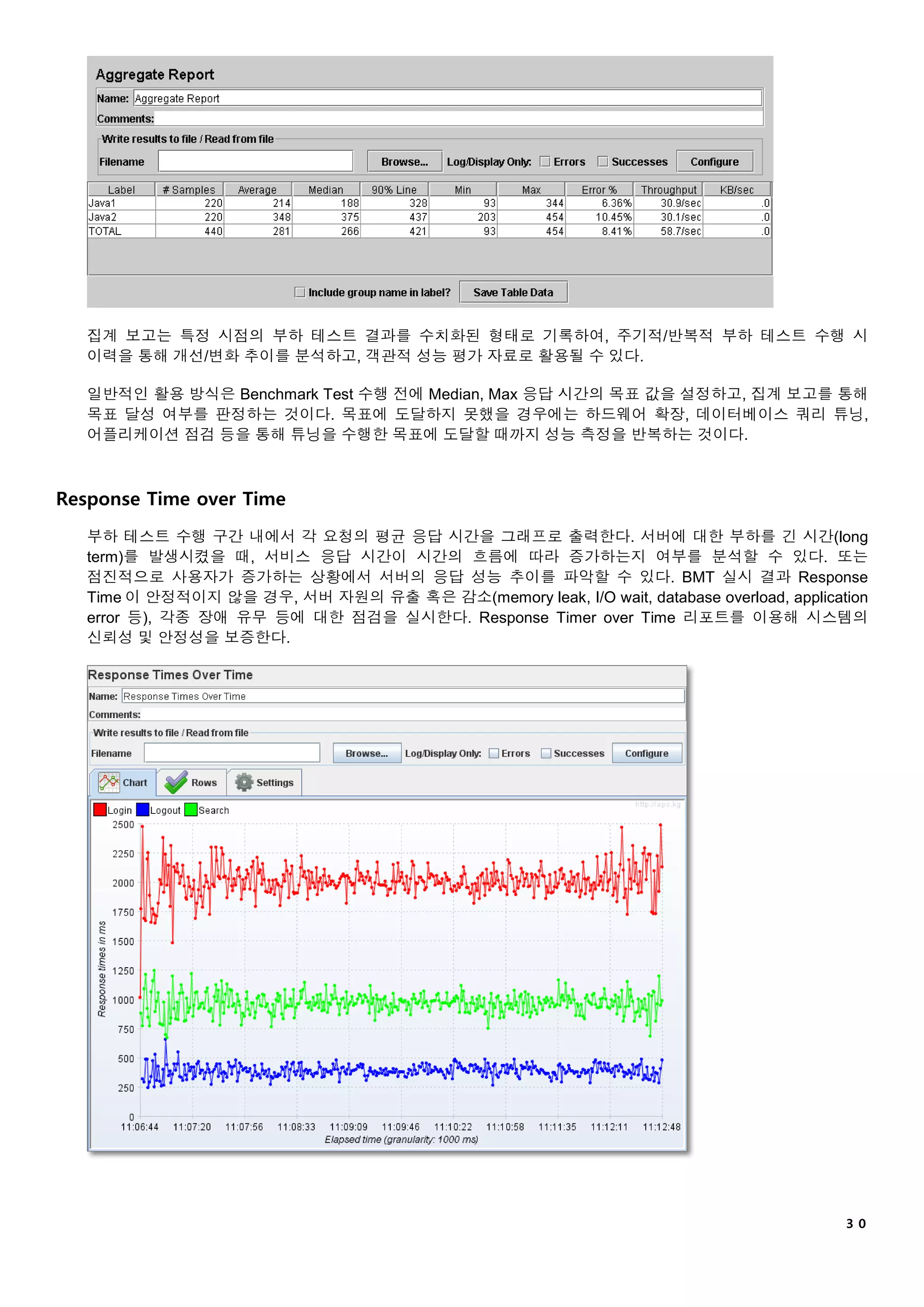３０
집계 보고는 특정 시점의 부하 테스트 결과를 수치화된 형태로 기록하여, 주기적/반복적 부하 테스트 수행 시
이력을 통해 개선/변화 추이를 분석하고, 객관적 성능 평가 자료로 활용될 수 있다.
일반적인 활용 방식은 Benchmark Test 수행 전에 Median, Max 응답 시간의 목표 값을 설정하고, 집계 보고를 통해
목표 달성 여부를 판정하는 것이다. 목표에 도달하지 못했을 경우에는 하드웨어 확장, 데이터베이스 쿼리 튜닝,
어플리케이션 점검 등을 통해 튜닝을 수행한 목표에 도달할 때까지 성능 측정을 반복하는 것이다.
Response Time over Time
부하 테스트 수행 구간 내에서 각 요청의 평균 응답 시간을 그래프로 출력한다. 서버에 대한 부하를 긴 시간(long
term)를 발생시켰을 때, 서비스 응답 시간이 시간의 흐름에 따라 증가하는지 여부를 분석할 수 있다. 또는
점진적으로 사용자가 증가하는 상황에서 서버의 응답 성능 추이를 파악할 수 있다. BMT 실시 결과 Response
Time 이 안정적이지 않을 경우, 서버 자원의 유출 혹은 감소(memory leak, I/O wait, database overload, application
error 등), 각종 장애 유무 등에 대한 점검을 실시한다. Response Timer over Time 리포트를 이용해 시스템의
신뢰성 및 안정성을 보증한다.
 