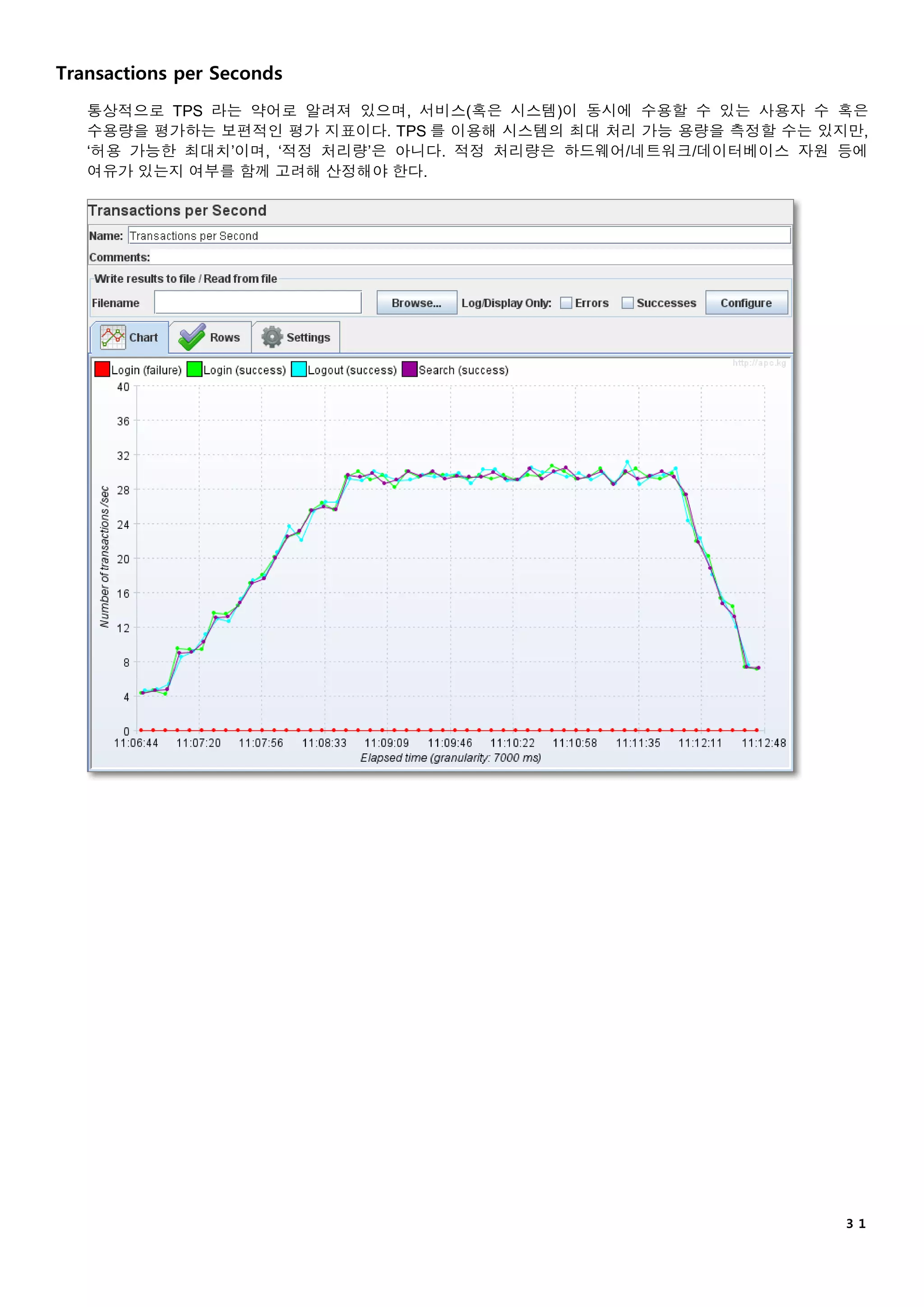 ３１
Transactions per Seconds
통상적으로 TPS 라는 약어로 알려져 있으며, 서비스(혹은 시스템)이 동시에 수용할 수 있는 사용자 수 혹은
수용량을 평가하는 보편적인 평가 지표이다. TPS 를 이용해 시스템의 최대 처리 가능 용량을 측정할 수는 있지만,
‘허용 가능한 최대치’이며, ‘적정 처리량’은 아니다. 적정 처리량은 하드웨어/네트워크/데이터베이스 자원 등에
여유가 있는지 여부를 함께 고려해 산정해야 한다.
 