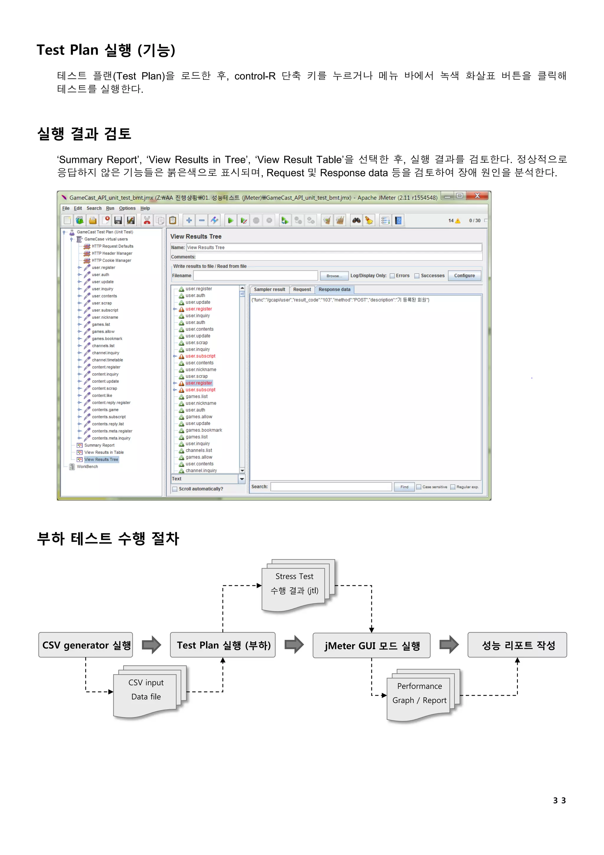 ３３
Test Plan 실행 (기능)
테스트 플랜(Test Plan)을 로드한 후, control-R 단축 키를 누르거나 메뉴 바에서 녹색 화살표 버튼을 클릭해
테스트를 실행한다.
실행 결과 검토
‘Summary Report’, ‘View Results in Tree’, ‘View Result Table’을 선택한 후, 실행 결과를 검토한다. 정상적으로
응답하지 않은 기능들은 붉은색으로 표시되며, Request 및 Response data 등을 검토하여 장애 원인을 분석한다.
부하 테스트 수행 절차
CSV generator 실행 Test Plan 실행 (부하) jMeter GUI 모드 실행
CSV input
Data file
성능 리포트 작성
Stress Test
수행 결과 (jtl)
Performance
Graph / Report
 