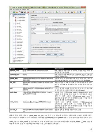 １７
Name Value Description
server_addr p.ap-northeast-1.elb.amazonaws.com URL 생성을 위한 서버 주소이며, 테스트 대상 서버 IP
주소 혹은 도메인 명칭
context_root /gcapi URL 생성을 위한 API 최상위 경로이며, Open API root
path or context root
game_seq GMGW1404081503010001GMGW14040815
03010001
컨텐츠 조회 및 등록 테스트를 위한 게임 정보. 테스트
대상 DB 에 등록되어 있는 임의의 게임 순번 (40 bytes)
ch_seq NIGW1404201230500000NIGW1404201230
500000
채널 및 컨텐츠 조회 및 등록 테스트를 위한 채널 정보.
테스트 대상 DB 에 등록되어 있는 임의의 채널 순번 (40
bytes)
cid CDA01404250715330000CDA01404250715
330000
컨텐츠 및 덧글 조회를 위한 컨텐츠 정보. 테스트 대상 DB
에 등록되어 있는 임의의 컨턴츠 ID (40 bytes)
auth_key 12345678901234567890123456${__time(yy
yyMMddHHmmss)}
모바일 장치 인증(mobile device authentication key).
사용자 신규 등록을 위한 인증 키. 반복적으로 사용자
등록 시 ‘기존 사용자 오류(already exist error)’가
발생하는 것을 방지하기 위해 테스트 실행 시각을 이용해
매번 인증 키를 신규 발행한다.
nick_name test_user_${__time(yyyyMMddHHmmss)} 사용자 신규 등록에 필요한 닉네임(nickname).
반복적으로 사용자 등록 시, ‘닉네임 중복’ 오류가
발생하는 것을 방지하기 위해 테스트 실행 시각을 이용해
매번 닉네임을 신규 발행한다.
device_id 15bf269cbffecf55b904648bb1304a376cd308
01
컨텐츠 등록 및 조회를 위한 디바이스 ID
사용자 정의 변수 중에서 game_seq, ch_seq, cid 등은 대상 서버를 바꾸거나 데이터의 변경이 발생할 경우,
데이터베이스 내에서 테스트 입력 데이터를 샘플링(sampling)한 후 jMeter 사용자 정의 변수 값을 재설정해야 한다.
‘auth_key’ 및 ‘nick_name’ 변수는 테스트 수행 시마다 다른 값이 입력되어야 하기 때문에 jMeter ‘__time’ 함수를
이용해 테스트 실행 시각을 바탕으로 매번 다른 값이 생성되도록 한다.
 