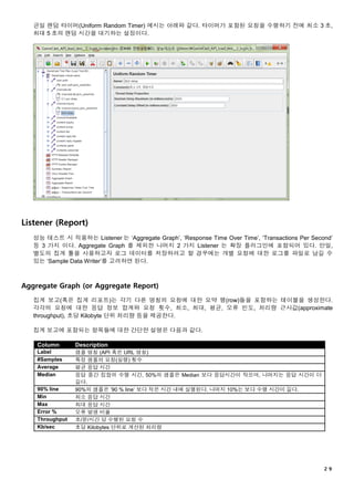 ２９
균일 랜덤 타이머(Uniform Random Timer) 예시는 아래와 같다. 타이머가 포함된 요청을 수행하기 전에 최소 3 초,
최대 5 초의 랜덤 시간을 대기하는 설정이다.
Listener (Report)
성능 테스트 시 적용하는 Listener 는 ‘Aggregate Graph’, ‘Response Time Over Time’, ‘Transactions Per Second’
등 3 가지 이다. Aggregate Graph 를 제외한 나머지 2 가지 Listener 는 확장 플러그인에 포함되어 있다. 만일,
별도의 집계 툴을 사용하고자 로그 데이터를 저장하려고 할 경우에는 개별 요청에 대한 로그를 파일로 남길 수
있는 ‘Sample Data Writer’를 고려하면 된다.
Aggregate Graph (or Aggregate Report)
집계 보고(혹은 집계 리포트)는 각기 다른 명칭의 요청에 대한 요약 행(row)들을 포함하는 테이블을 생성한다.
각각의 요청에 대한 응답 정보 합계와 요청 횟수, 최소, 최대, 평균, 오류 빈도, 처리량 근사값(approximate
throughput), 초당 Kilobyte 단위 처리량 등을 제공한다.
집계 보고에 포함되는 항목들에 대한 간단한 설명은 다음과 같다.
Column Description
Label 샘플 명칭 (API 혹은 URL 명칭)
#Samples 특정 샘플의 요청(실행) 횟수
Average 평균 응답 시간
Median 응답 중간 집합의 수행 시간, 50%의 샘플은 Median 보다 응답시간이 작으며, 나머지는 응답 시간이 더
길다.
90% line 90%의 샘플은 ’90 % line’ 보다 적은 시간 내에 실행된다. 나머지 10%는 보다 수행 시간이 길다.
Min 최소 응답 시간
Max 최대 응답 시간
Error % 오류 발생 비율
Throughput 초/분/시간 당 수행된 요청 수
Kb/sec 초당 Kilobytes 단위로 계산된 처리량
 