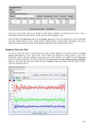 ３０
집계 보고는 특정 시점의 부하 테스트 결과를 수치화된 형태로 기록하여, 주기적/반복적 부하 테스트 수행 시
이력을 통해 개선/변화 추이를 분석하고, 객관적 성능 평가 자료로 활용될 수 있다.
일반적인 활용 방식은 Benchmark Test 수행 전에 Median, Max 응답 시간의 목표 값을 설정하고, 집계 보고를 통해
목표 달성 여부를 판정하는 것이다. 목표에 도달하지 못했을 경우에는 하드웨어 확장, 데이터베이스 쿼리 튜닝,
어플리케이션 점검 등을 통해 튜닝을 수행한 목표에 도달할 때까지 성능 측정을 반복하는 것이다.
Response Time over Time
부하 테스트 수행 구간 내에서 각 요청의 평균 응답 시간을 그래프로 출력한다. 서버에 대한 부하를 긴 시간(long
term)를 발생시켰을 때, 서비스 응답 시간이 시간의 흐름에 따라 증가하는지 여부를 분석할 수 있다. 또는
점진적으로 사용자가 증가하는 상황에서 서버의 응답 성능 추이를 파악할 수 있다. BMT 실시 결과 Response
Time 이 안정적이지 않을 경우, 서버 자원의 유출 혹은 감소(memory leak, I/O wait, database overload, application
error 등), 각종 장애 유무 등에 대한 점검을 실시한다. Response Timer over Time 리포트를 이용해 시스템의
신뢰성 및 안정성을 보증한다.
 