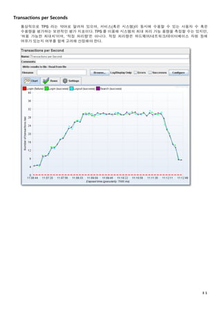 ３１
Transactions per Seconds
통상적으로 TPS 라는 약어로 알려져 있으며, 서비스(혹은 시스템)이 동시에 수용할 수 있는 사용자 수 혹은
수용량을 평가하는 보편적인 평가 지표이다. TPS 를 이용해 시스템의 최대 처리 가능 용량을 측정할 수는 있지만,
‘허용 가능한 최대치’이며, ‘적정 처리량’은 아니다. 적정 처리량은 하드웨어/네트워크/데이터베이스 자원 등에
여유가 있는지 여부를 함께 고려해 산정해야 한다.
 
