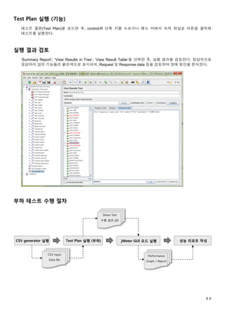 ３３
Test Plan 실행 (기능)
테스트 플랜(Test Plan)을 로드한 후, control-R 단축 키를 누르거나 메뉴 바에서 녹색 화살표 버튼을 클릭해
테스트를 실행한다.
실행 결과 검토
‘Summary Report’, ‘View Results in Tree’, ‘View Result Table’을 선택한 후, 실행 결과를 검토한다. 정상적으로
응답하지 않은 기능들은 붉은색으로 표시되며, Request 및 Response data 등을 검토하여 장애 원인을 분석한다.
부하 테스트 수행 절차
CSV generator 실행 Test Plan 실행 (부하) jMeter GUI 모드 실행
CSV input
Data file
성능 리포트 작성
Stress Test
수행 결과 (jtl)
Performance
Graph / Report
 