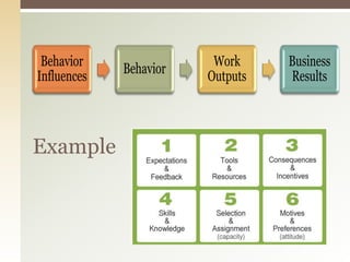 Performance Thinking Presentation | PPTX