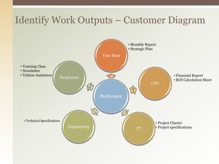 Performance Thinking Presentation | PPTX