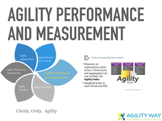 AGILITY PERFORMANCE
AND MEASUREMENT
Agility SimulationAgility
Practice
Agility Mindset
and Culture
Agility
Assessment
Agil...
