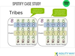 Tribes
Provide fast and
reliable access to all
the world's music
Enable high product
development speed
while maintaining a...