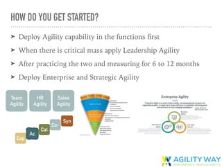 WHAT CAN AGILITY WAY
DO FOR YOU?
Clarity, Unity, Agility
SALE &
TEAM
DEVELO
HR
LEADE PRODUC
CONTIENTER
LEARNI
ENTERPR
 