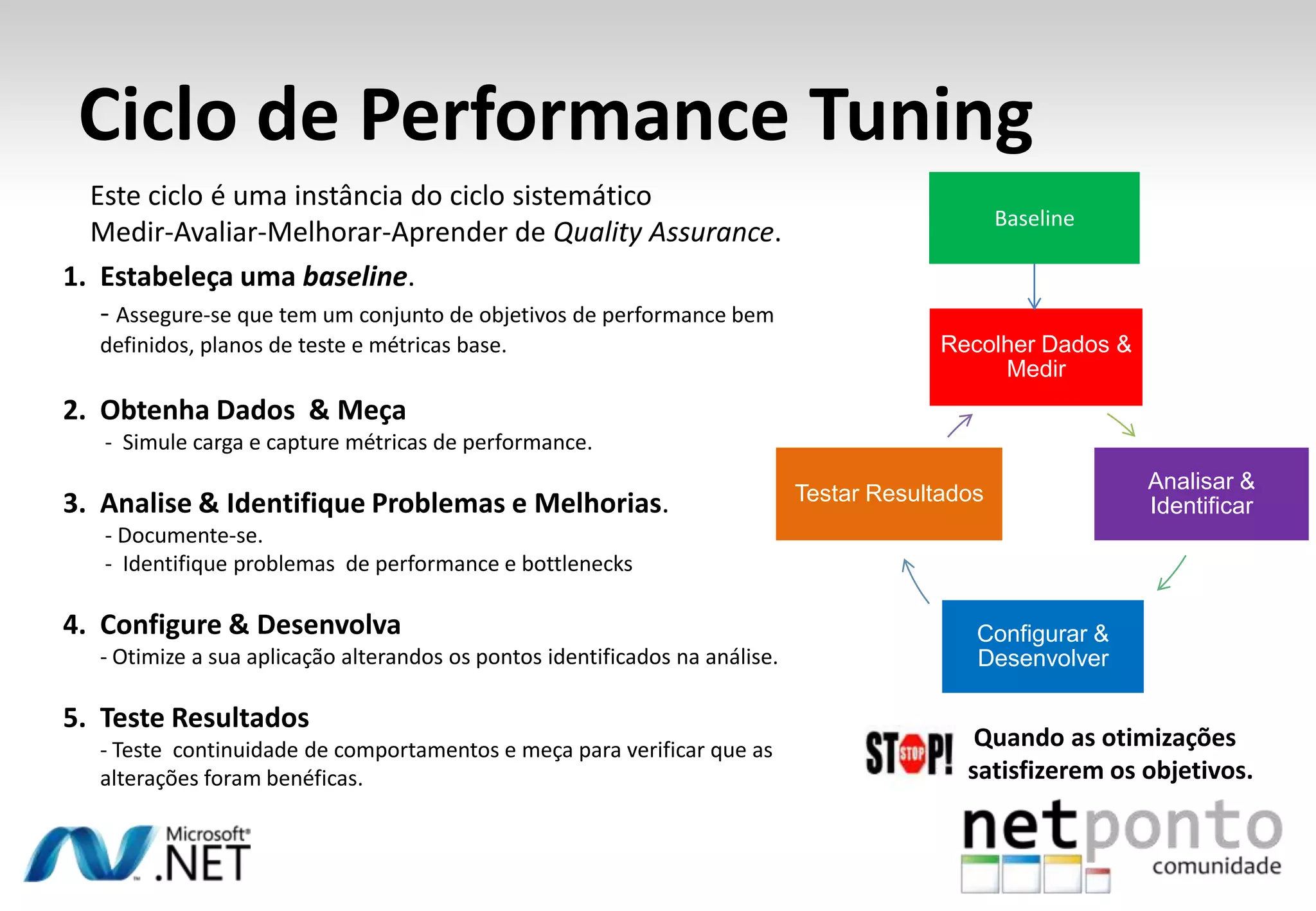 Ciclo de Performance Tuning
Recolher Dados &
Medir
Analisar &
Identificar
Configurar &
Desenvolver
Testar Resultados
Baseline
1. Estabeleça uma baseline.
- Assegure-se que tem um conjunto de objetivos de performance bem
definidos, planos de teste e métricas base.
2. Obtenha Dados & Meça
- Simule carga e capture métricas de performance.
3. Analise & Identifique Problemas e Melhorias.
- Documente-se.
- Identifique problemas de performance e bottlenecks
4. Configure & Desenvolva
- Otimize a sua aplicação alterandos os pontos identificados na análise.
5. Teste Resultados
- Teste continuidade de comportamentos e meça para verificar que as
alterações foram benéficas.
Quando as otimizações
satisfizerem os objetivos.
Este ciclo é uma instância do ciclo sistemático
Medir-Avaliar-Melhorar-Aprender de Quality Assurance.
 