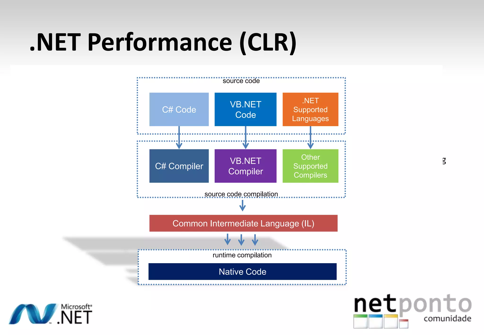 .NET Performance (CLR)
• CLR - Common Language Runtime é a máquina virtual .NET
• “Common” porque permite várias linguagens traduzindo-as em IL
• O CLR não é um interpretador!
- Ele não retraduz o código em Intermediate Language (IL) cada vez que executa um mesmo código.
- O que o CLR faz é compilar código IL em código máquina antes de executá-lo – Just In Time compiling
• Este processo leva algum tempo mas normalmente só precisa de ser feito 1ªvez.
• Uma vez compilado o código mantém-se disponível para execução. *
• Código não usado nunca é compilado JIT.
• Podemos usar NGEN em vez de JIT se necessário boost na performance.
• Permite optimizar as aplicações em compile time e runtime.
source code
C# Code
VB.NET
Code
.NET
Supported
Languages
source code compilation
C# Compiler
VB.NET
Compiler
Other
Supported
Compilers
runtime compilation
Native Code
Common Intermediate Language (IL)
 