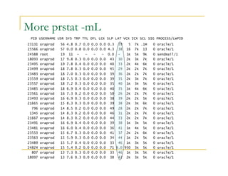 More prstat -mL 
PID USERNAME USR SYS TRP TFL DFL LCK SLP LAT VCX ICX SCL SIG PROCESS/LWPID 
23131 oraprod 56 4.8 0.7 0.0 0.0 0.0 0.3 39 5 7K .1M 0 oracle/1 
25566 oraprod 57 0.0 0.8 0.0 0.0 0.0 4.3 38 16 7K 13 0 oracle/1 
24588 root 19 11 - - - - 0.0 - 1K 5K 9K 0 sendmail/1 
18093 oraprod 17 9.8 0.3 0.0 0.0 0.0 43 30 2K 3K 7K 0 oracle/1 
23495 oraprod 19 7.8 0.4 0.0 0.0 0.0 40 33 2K 4K 6K 0 oracle/1 
23499 oraprod 18 7.8 0.3 0.0 0.0 0.0 45 29 2K 2K 7K 0 oracle/1 
23483 oraprod 18 7.0 0.3 0.0 0.0 0.0 39 36 2K 2K 7K 0 oracle/1 
23559 oraprod 18 7.5 0.3 0.0 0.0 0.0 39 35 2K 3K 7K 0 oracle/1 
23557 oraprod 18 7.2 0.3 0.0 0.0 0.0 35 40 1K 3K 5K 0 oracle/1 
23485 oraprod 18 6.9 0.4 0.0 0.0 0.0 40 35 1K 4K 6K 0 oracle/1 
23561 oraprod 16 7.3 0.2 0.0 0.0 0.0 50 26 2K 2K 7K 0 oracle/1 
23493 oraprod 16 6.9 0.3 0.0 0.0 0.0 38 39 2K 2K 5K 0 oracle/1 
21665 oraprod 15 8.3 0.3 0.0 0.0 0.0 39 38 2K 3K 6K 0 oracle/1 
796 oraprod 14 8.5 0.2 0.0 0.0 0.0 49 28 2K 2K 7K 0 oracle/1 
1345 oraprod 14 8.3 0.2 0.0 0.0 0.0 46 31 2K 2K 7K 0 oracle/1 
21667 oraprod 14 8.3 0.2 0.0 0.0 0.0 44 33 2K 2K 7K 0 oracle/1 
23491 oraprod 16 6.9 0.4 0.0 0.0 0.0 39 38 1K 3K 5K 0 oracle/1 
23481 oraprod 16 6.0 0.4 0.0 0.0 0.0 36 41 1K 4K 5K 0 oracle/1 
23553 oraprod 15 6.7 0.3 0.0 0.0 0.0 41 37 2K 2K 6K 0 oracle/1 
23563 oraprod 15 5.9 0.3 0.0 0.0 0.0 34 44 1K 2K 5K 0 oracle/1 
23489 oraprod 15 5.7 0.4 0.0 0.0 0.0 33 46 1K 3K 5K 0 oracle/1 
24824 oraprod 15 5.4 0.2 0.0 0.0 0.0 71 8.0 950 3K 5K 0 oracle/1 
807 oraprod 13 7.3 0.3 0.0 0.0 0.0 33 46 1K 3K 5K 0 oracle/1 
18097 oraprod 13 7.6 0.3 0.0 0.0 0.0 38 42 2K 3K 5K 0 oracle/1 
 