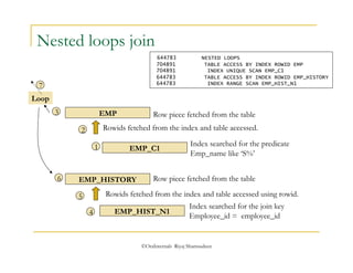 Nested loops join 
EMP 
Row piece fetched from the table 
Rowids fetched from the index and table accessed. 
EMP_C1 
Index searched for the predicate 
Emp_name like ‘S%’ 
Row piece fetched from the table 
Rowids fetched from the index and table accessed using rowid. 
©OraInternals Riyaj Shamsudeen 
Loop 
EMP_HISTORY 
EMP_HIST_N1 
Index searched for the join key 
Employee_id = employee_id 
1 
2 
3 
4 
5 
6 
7 
644783 NESTED LOOPS 
704891 TABLE ACCESS BY INDEX ROWID EMP 
704891 INDEX UNIQUE SCAN EMP_C1 
644783 TABLE ACCESS BY INDEX ROWID EMP_HISTORY 
644783 INDEX RANGE SCAN EMP_HIST_N1 
 