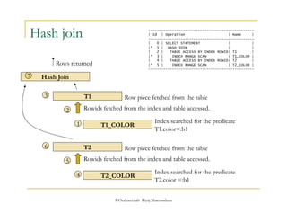 Hash join ------------------------------------------------- 
| Id | Operation | Name | 
------------------------------------------------- 
| 0 | SELECT STATEMENT | | 
|* 1 | HASH JOIN | | 
| 2 | TABLE ACCESS BY INDEX ROWID| T1 | 
|* 3 | INDEX RANGE SCAN | T1_COLOR | 
| 4 | TABLE ACCESS BY INDEX ROWID| T2 | 
|* 5 | INDEX RANGE SCAN | T2_COLOR | 
------------------------------------------------- 
T1 
Row piece fetched from the table 
Rowids fetched from the index and table accessed. 
T1_COLOR 
Index searched for the predicate 
T1.color=:b1 
T2 
Row piece fetched from the table 
Rowids fetched from the index and table accessed. 
©OraInternals Riyaj Shamsudeen 
1 
Hash Join 
2 
3 
T2_COLOR 
Index searched for the predicate 
T2.color =:b1 
4 
5 
6 
Rows returned 
7 
 