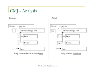 Nested Loops join 
©OraInternals Riyaj Shamsudeen 
CMJ - Analysis 
Nested Loops join 
Cartesian merge join 
Dept 
Bonus 
Emp 
Cartesian merge join 
Dept 
Bonus 
Emp 
Estimate Actual 
1 
1 
1 
10 
Emp estimated to be scanned once. 
21 
210 
Emp scanned 210 times 
 