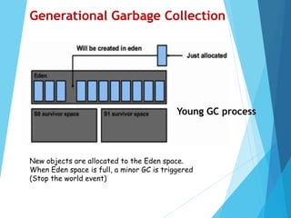 New objects are allocated to the Eden space.
When Eden space is full, a minor GC is triggered
(Stop the world event)
Young GC process
Generational Garbage Collection
 
