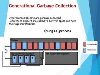 Unreferenced objects are garbage collected.
Referenced objects are copied to survivor space and have
their age incremented.
Young GC process
Generational Garbage Collection
 
