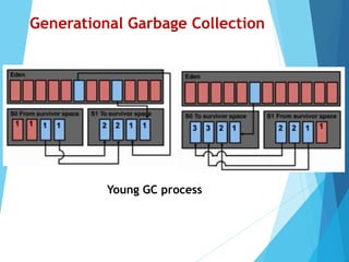 Young GC process
Generational Garbage Collection
 