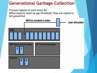 Process repeats at each minor GC
When objects reach an age threshold, they are copied to
old generation
Generational Garbage Collection
 