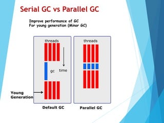 Improve performance of GC
For young generation (Minor GC)
threads
timegc
threads
Default GC Parallel GC
Young
Generation
Serial GC vs Parallel GC
 