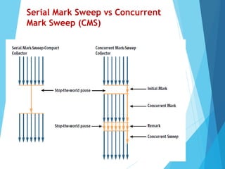 Serial Mark Sweep vs Concurrent
Mark Sweep (CMS)
 