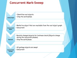 Initial Mark
• Identifies root objects.
• Stop the world phase
Concurrent
Mark
• Marks live object that are reachable from the root object graph.
• Concurrent
Remark
• Revisits changed objects for liveliness check (Objects change
during the concurrent phases)
• Stop the world phase
Concurrent
Sweep
• All garbage objects are swept.
• Concurrent
Concurrent Mark-Sweep
 