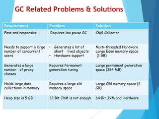 Requirement Problem Solution
Fast and responsive Requires low pause GC CMS Collector
Needs to support a large
number of concurrent
users
• Generates a lot of
short lived objects
• Hardware support
Multi-threaded Hardware
Large Eden memory space
(1 GB)
Generates a large
number of proxy
classes
Requires Permanent
generation tuning
Large permanent generation
space (384 MB)
Holds large data
collections in memory
Requires a large old
memory space
Large Old memory space (4
GB)
Heap size is 5 GB 32 Bit JVM is not enough 64 Bit JVM and Hardware
GC Related Problems & Solutions
 