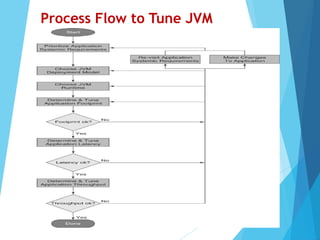 Process Flow to Tune JVM
 