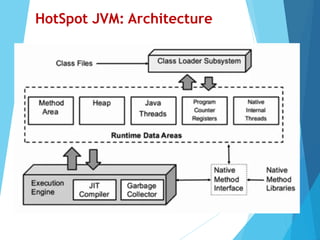 HotSpot JVM: Architecture
 