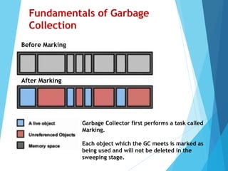 Before Marking
After Marking
Garbage Collector first performs a task called
Marking.
Each object which the GC meets is marked as
being used and will not be deleted in the
sweeping stage.
Fundamentals of Garbage
Collection
 