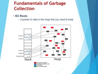 Fundamentals of Garbage
Collection
 