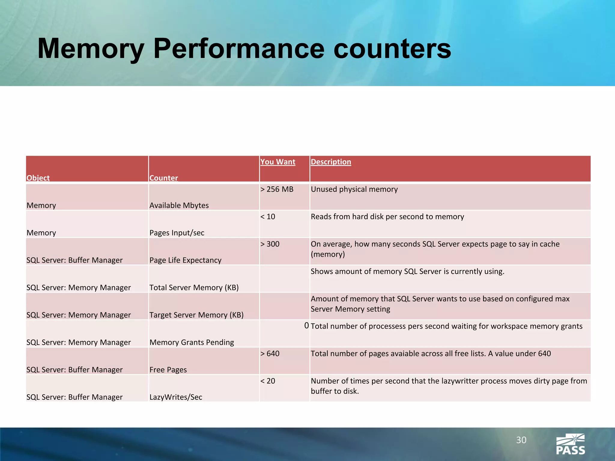 Memory Performance counters


                                                         You Want    Description
Object                       Counter
                                                         > 256 MB    Unused physical memory
Memory                       Available Mbytes
                                                         < 10        Reads from hard disk per second to memory
Memory                       Pages Input/sec
                                                         > 300       On average, how many seconds SQL Server expects page to say in cache
                                                                     (memory)
SQL Server: Buffer Manager   Page Life Expectancy
                                                                     Shows amount of memory SQL Server is currently using.
SQL Server: Memory Manager   Total Server Memory (KB)
                                                                     Amount of memory that SQL Server wants to use based on configured max
                                                                     Server Memory setting
SQL Server: Memory Manager   Target Server Memory (KB)
                                                                    0 Total number of processess pers second waiting for workspace memory grants
SQL Server: Memory Manager   Memory Grants Pending
                                                         > 640       Total number of pages avaiable across all free lists. A value under 640
SQL Server: Buffer Manager   Free Pages
                                                         < 20        Number of times per second that the lazywritter process moves dirty page from
                                                                     buffer to disk.
SQL Server: Buffer Manager   LazyWrites/Sec




                                                                                                                                 30
 