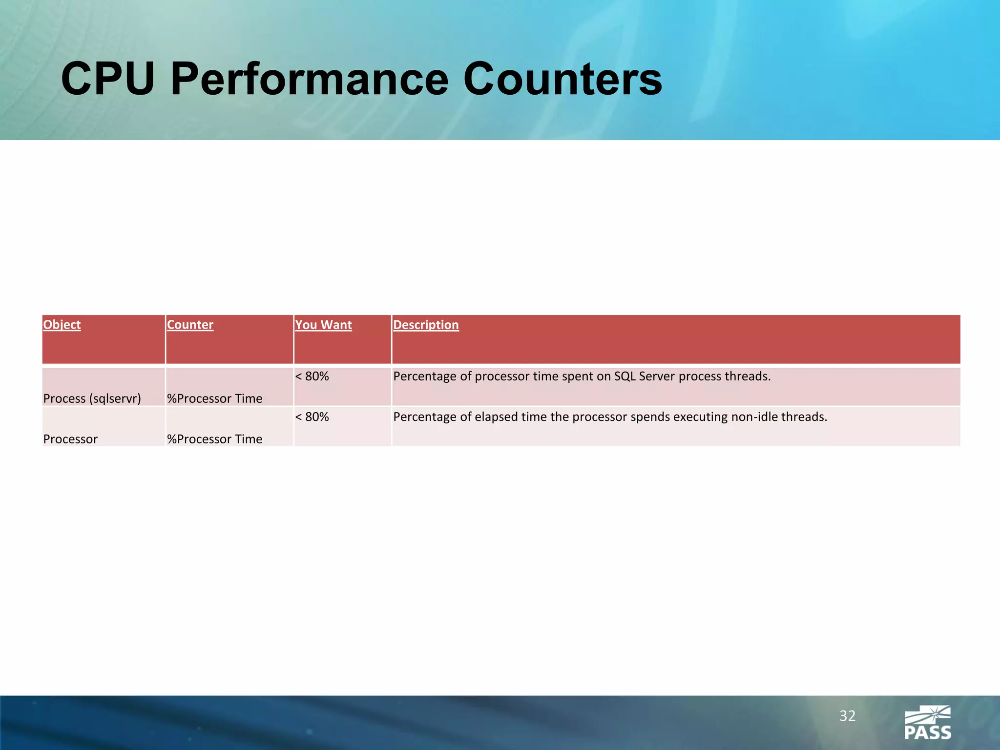 CPU Performance Counters




Object               Counter           You Want   Description


                                       < 80%      Percentage of processor time spent on SQL Server process threads.
Process (sqlservr)   %Processor Time
                                       < 80%      Percentage of elapsed time the processor spends executing non-idle threads.
Processor            %Processor Time




                                                                                                                                32
 