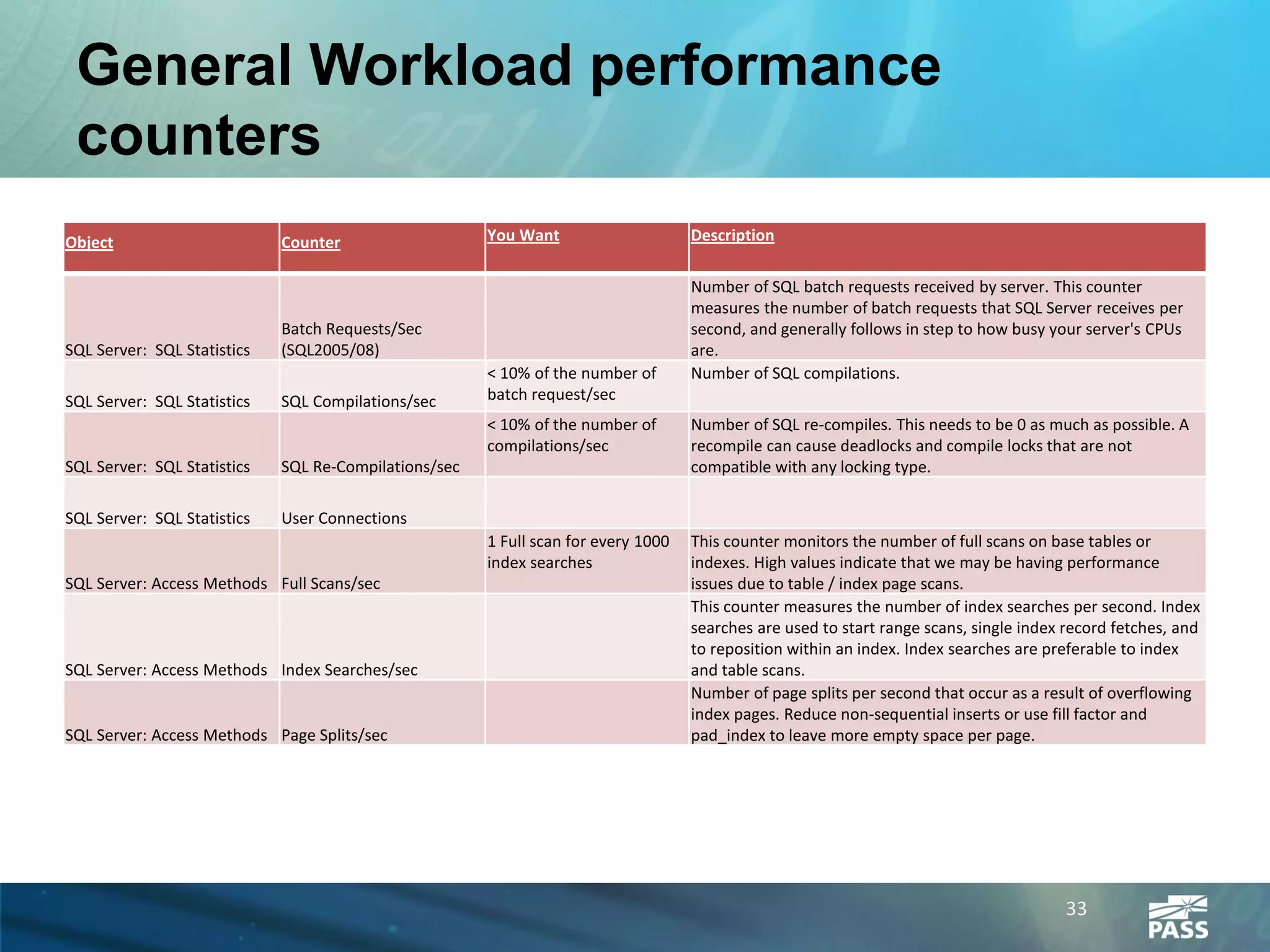 General Workload performance
 counters
Object                       Counter                   You Want                     Description

                                                                                    Number of SQL batch requests received by server. This counter
                                                                                    measures the number of batch requests that SQL Server receives per
                             Batch Requests/Sec                                     second, and generally follows in step to how busy your server's CPUs
SQL Server: SQL Statistics   (SQL2005/08)                                           are.
                                                       < 10% of the number of       Number of SQL compilations.
SQL Server: SQL Statistics   SQL Compilations/sec      batch request/sec
                                                       < 10% of the number of       Number of SQL re-compiles. This needs to be 0 as much as possible. A
                                                       compilations/sec             recompile can cause deadlocks and compile locks that are not
SQL Server: SQL Statistics   SQL Re-Compilations/sec                                compatible with any locking type.

SQL Server: SQL Statistics   User Connections
                                                       1 Full scan for every 1000   This counter monitors the number of full scans on base tables or
                                                       index searches               indexes. High values indicate that we may be having performance
SQL Server: Access Methods Full Scans/sec                                           issues due to table / index page scans.
                                                                                    This counter measures the number of index searches per second. Index
                                                                                    searches are used to start range scans, single index record fetches, and
                                                                                    to reposition within an index. Index searches are preferable to index
SQL Server: Access Methods Index Searches/sec                                       and table scans.
                                                                                    Number of page splits per second that occur as a result of overflowing
                                                                                    index pages. Reduce non-sequential inserts or use fill factor and
SQL Server: Access Methods Page Splits/sec                                          pad_index to leave more empty space per page.




                                                                                                                                        33
 