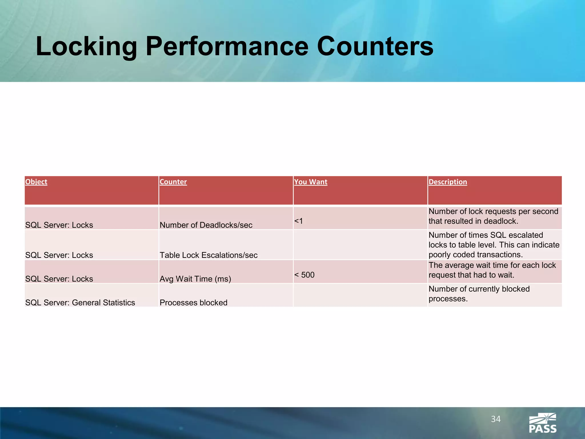 Locking Performance Counters



Object                           Counter                      You Want   Description


                                                                         Number of lock requests per second
SQL Server: Locks                Number of Deadlocks/sec      <1         that resulted in deadlock.
                                                                         Number of times SQL escalated
                                                                         locks to table level. This can indicate
SQL Server: Locks                Table Lock Escalations/sec              poorly coded transactions.
                                                                         The average wait time for each lock
SQL Server: Locks                Avg Wait Time (ms)           < 500      request that had to wait.
                                                                         Number of currently blocked
SQL Server: General Statistics   Processes blocked                       processes.




                                                                                           34
 