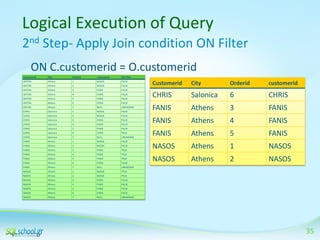 Logical Execution of Query
2nd Step- Apply Join condition ON Filter
ON C.customerid = O.customerid
Customerid

City

Orderid

customerid

ΟΝ Filter

ANTON

Athens

1

NASOS

FALSE

ANTON

Athens

2

NASOS

FALSE

ANTON

Athens

3

FANIS

FALSE

ANTON

Athens

4

FANIS

FALSE

ANTON

Athens

5

FANIS

FALSE

ANTON

Athens

6

CHRIS

FALSE

ANTON

Athens

7

NULL

UNKNOWN

CHRIS

Salonica

1

NASOS

FALSE

CHRIS

Salonica

2

NASOS

FALSE

CHRIS

Salonica

3

FANIS

FALSE

CHRIS

Salonica

4

FANIS

FALSE

CHRIS

Salonica

5

FANIS

FALSE

CHRIS

Salonica

6

CHRIS

TRUE

CHRIS

Salonica

7

NULL

UNKNOWN

FANIS

Athens

1

NASOS

FALSE

FANIS

Athens

2

NASOS

FALSE

FANIS

Athens

3

FANIS

TRUE

FANIS

Athens

4

FANIS

TRUE

FANIS

Athens

5

FANIS

TRUE

FANIS

Athens

6

CHRIS

FALSE

FANIS

Athens

7

NULL

UNKNOWN

NASOS

Athens

1

NASOS

TRUE

NASOS

Athens

2

NASOS

TRUE

NASOS

Athens

3

FANIS

FALSE

NASOS

Athens

4

FANIS

FALSE

NASOS

Athens

5

FANIS

FALSE

NASOS

Athens

6

CHRIS

FALSE

NASOS

Athens

7

NULL

UNKNOWN

Customerid

City

Orderid

customerid

CHRIS

Salonica

6

CHRIS

FANIS

Athens

3

FANIS

FANIS

Athens

4

FANIS

FANIS

Athens

5

FANIS

NASOS

Athens

1

NASOS

NASOS

Athens

2

NASOS

35

 