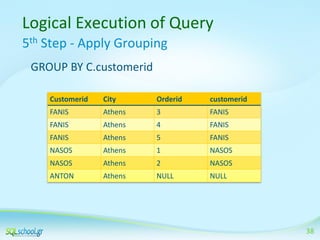 Logical Execution of Query
5th Step - Apply Grouping
GROUP BY C.customerid
Customerid

City

Orderid

customerid

FANIS

Athens

3

FANIS

FANIS

Athens

4

FANIS

FANIS

Athens

5

FANIS

NASOS

Athens

1

NASOS

NASOS

Athens

2

NASOS

ΑΝΤΟΝ

Athens

NULL

NULL

38

 