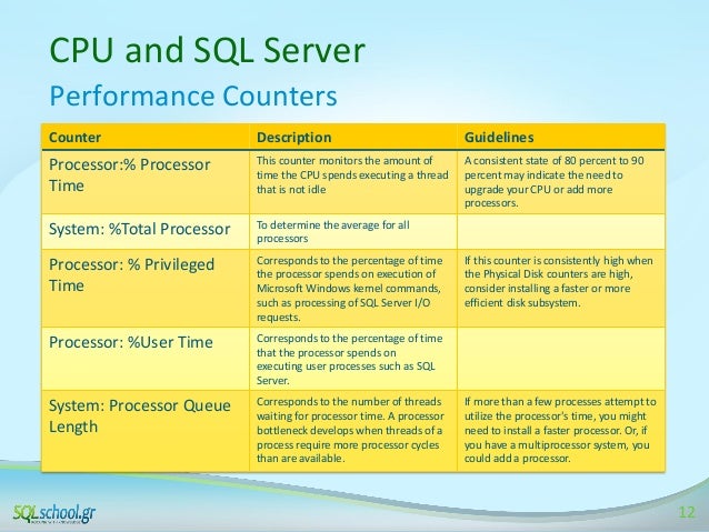 Performance tuning in sql server