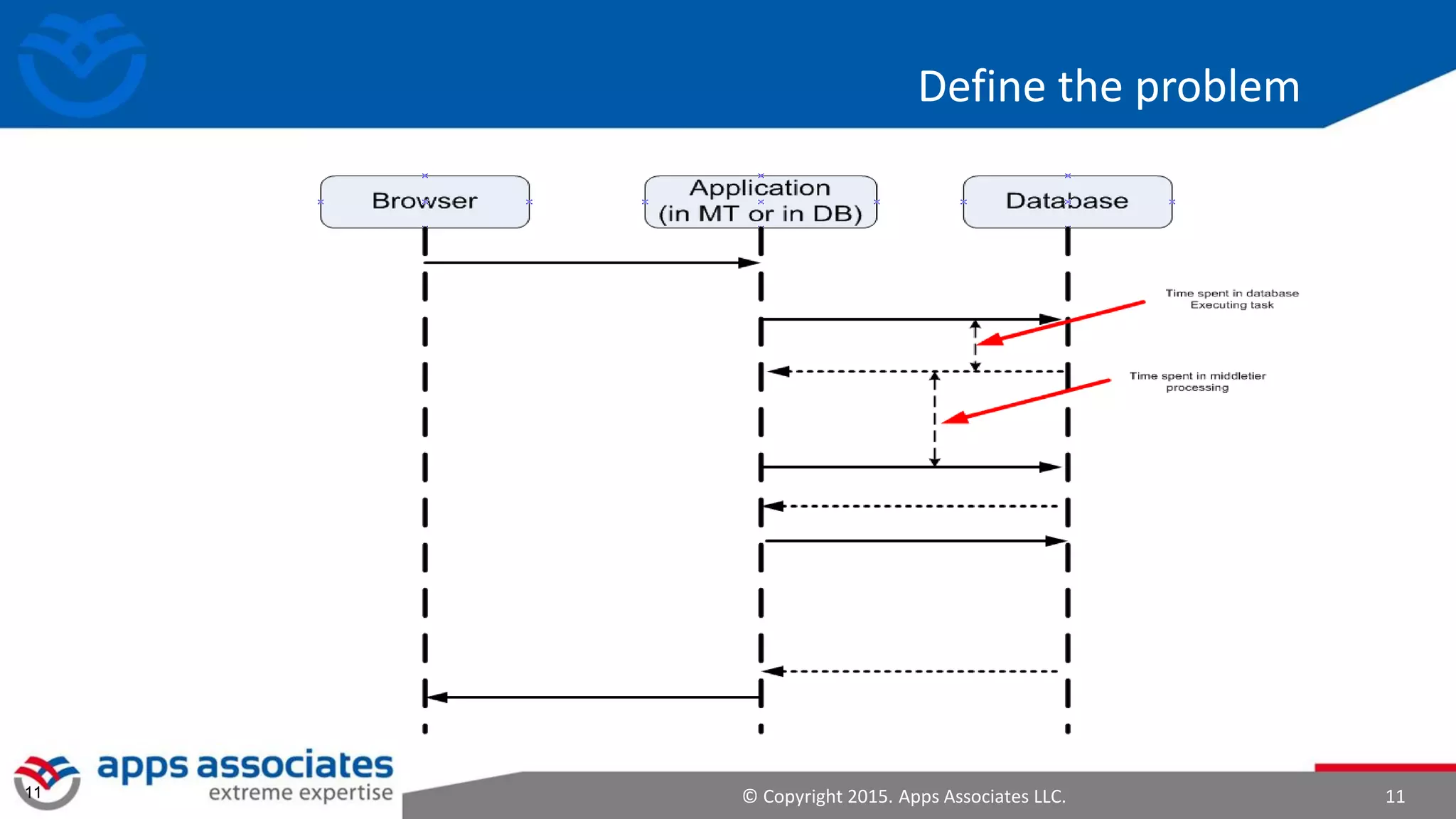 © Copyright 2015. Apps Associates LLC. 1111
Define the problem
 