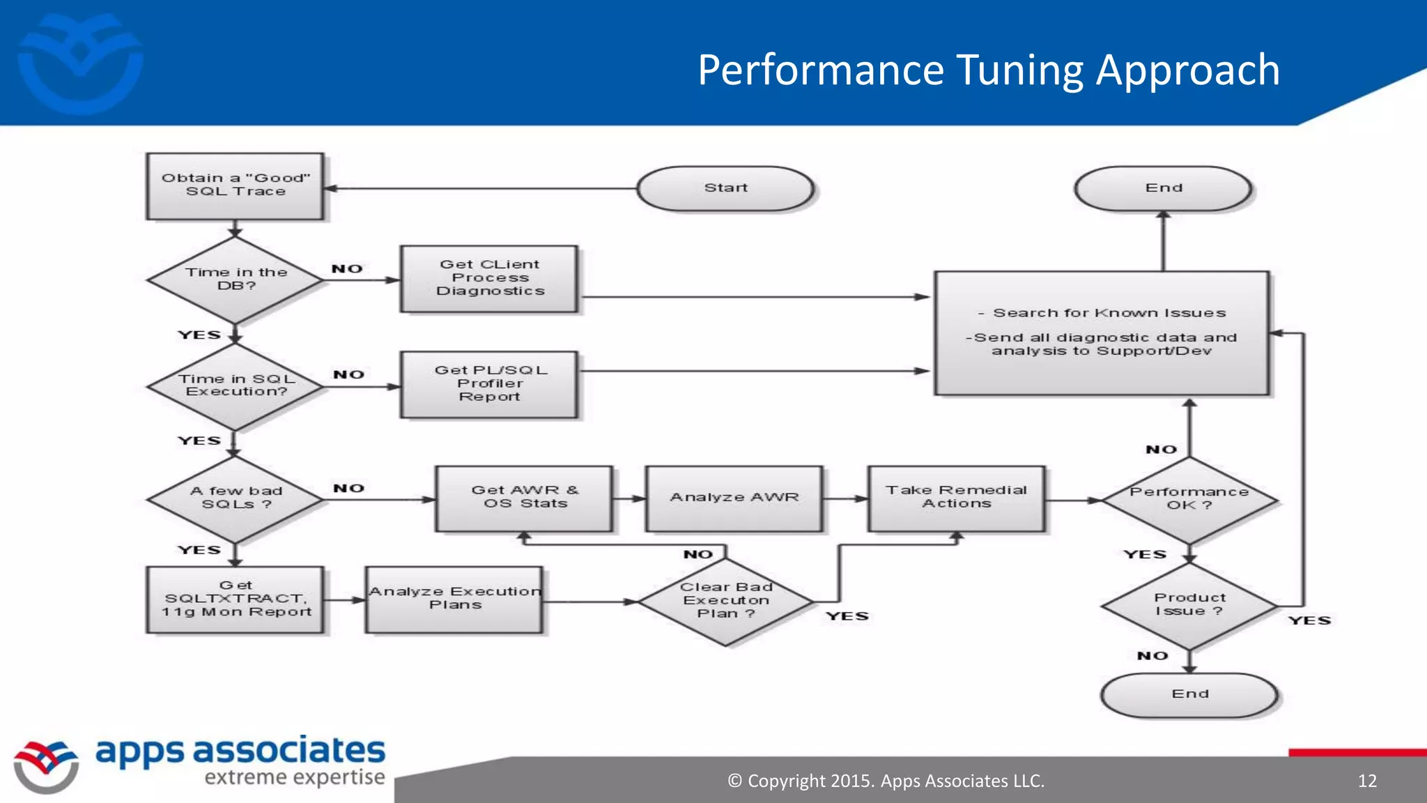 © Copyright 2015. Apps Associates LLC. 12
Performance Tuning Approach
 
