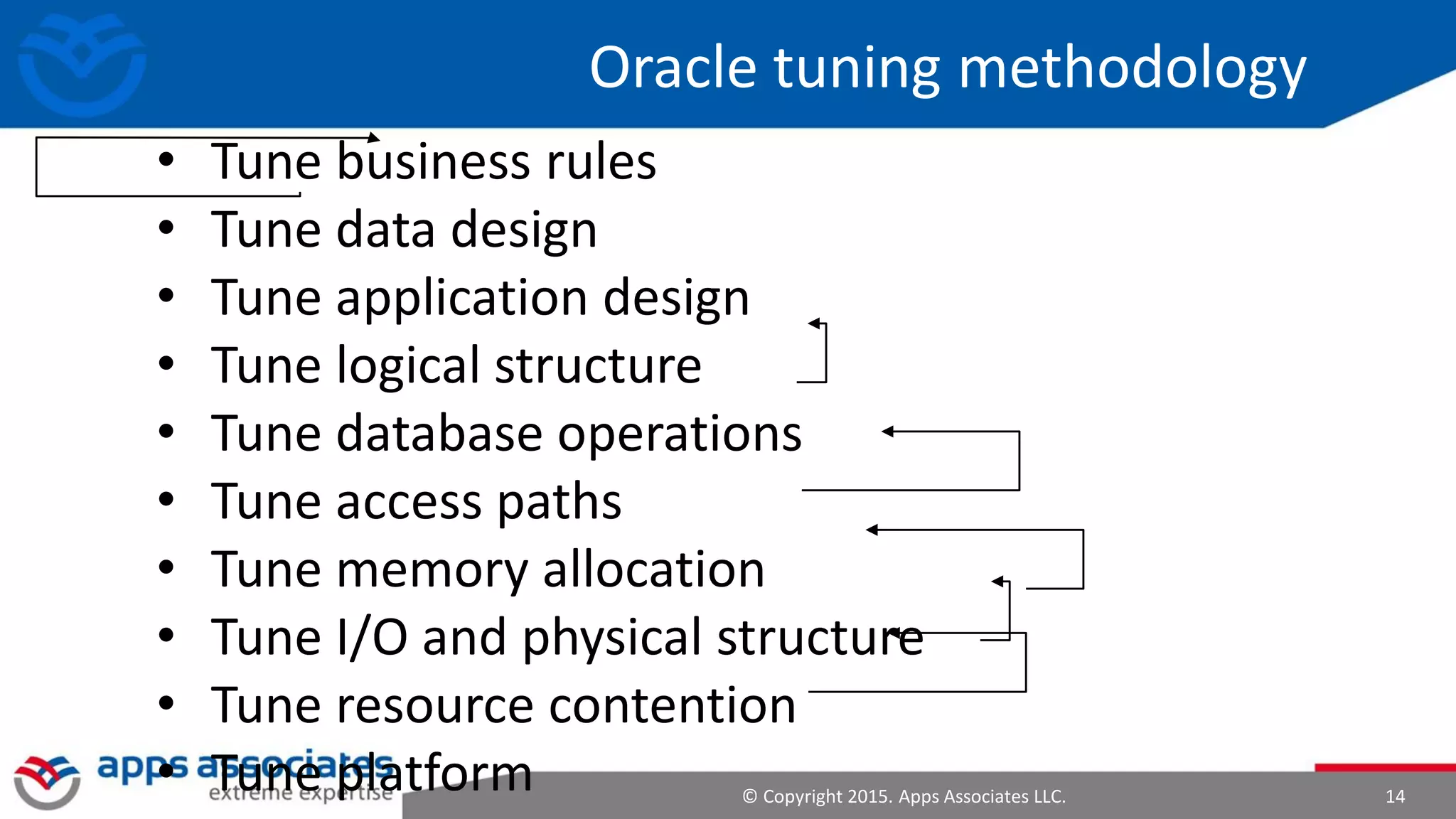 © Copyright 2015. Apps Associates LLC. 14
Oracle tuning methodology
• Tune business rules
• Tune data design
• Tune application design
• Tune logical structure
• Tune database operations
• Tune access paths
• Tune memory allocation
• Tune I/O and physical structure
• Tune resource contention
• Tune platform
 